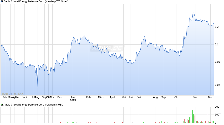 Aegis Critical Energy Defence Chart
