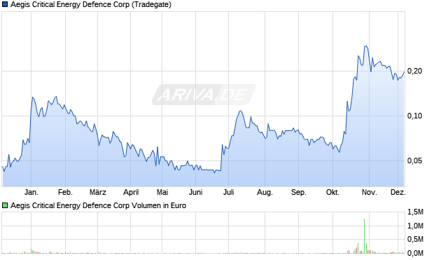 Aegis Critical Energy Defence Aktie Chart