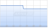 Aegis Critical Energy Defence Corp Chart