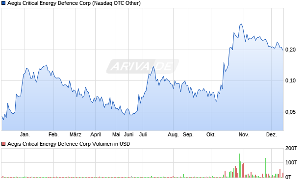 Aegis Critical Energy Defence Aktie Chart