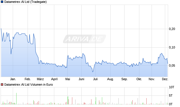 Datametrex AI Aktie Chart