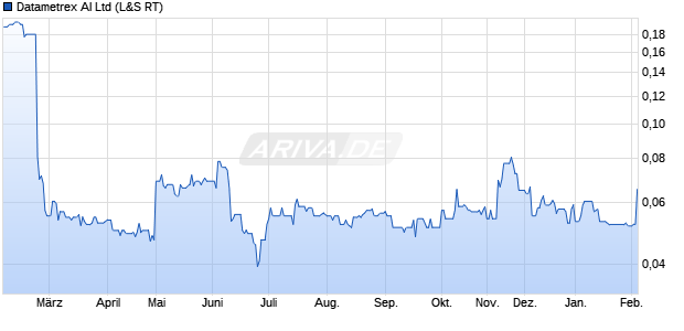 Datametrex AI Aktie Chart