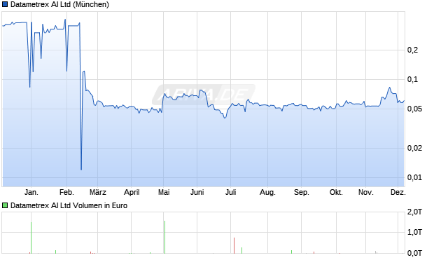Datametrex AI Aktie Chart