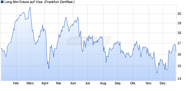 Long Mini-Future auf Visa [Vontobel] (WKN: VL4Z3J) Chart