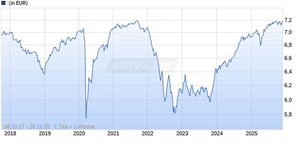 M&G (Lux) Sustainable Global High Yield Bond Fd EUR A-H dist Chart