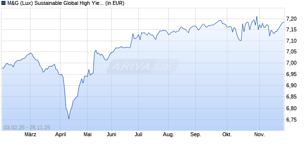 Performance des M&G (Lux) Sustainable Global High Yield Bond Fd EUR A-H dist (WKN A2DWEW, ISIN LU1665236052)
