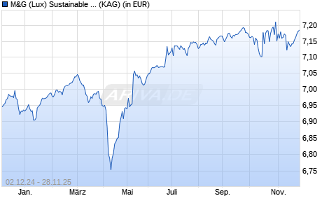 Performance des M&G (Lux) Sustainable Global High Yield Bond Fd EUR A-H dist (WKN A2DWEW, ISIN LU1665236052)
