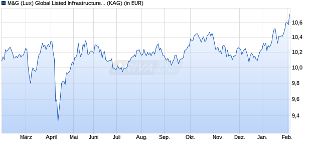Performance des M&G (Lux) Global Listed Infrastructure Fund USD A dist (WKN A2DXT0, ISIN LU1665236722)