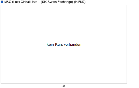 Performance des M&G (Lux) Global Listed Infrastructure Fund EUR A dist (WKN A2DXT7, ISIN LU1665237613)