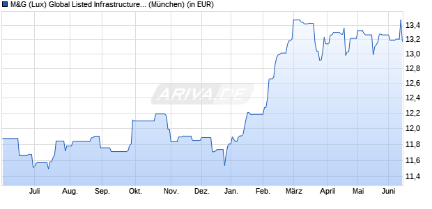 Performance des M&G (Lux) Global Listed Infrastructure Fund EUR A dist (WKN A2DXT7, ISIN LU1665237613)