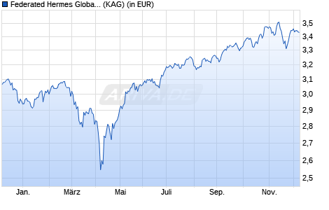 Performance des Federated Hermes Global Equity ESG Fund F CHF Acc Hdg (WKN A112PP, ISIN IE00BKRCQ225)