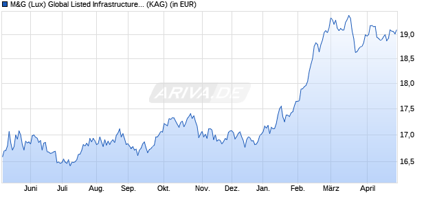 Performance des M&G (Lux) Global Listed Infrastructure Fund EUR CI acc (WKN A2DXUB, ISIN LU1665238009)