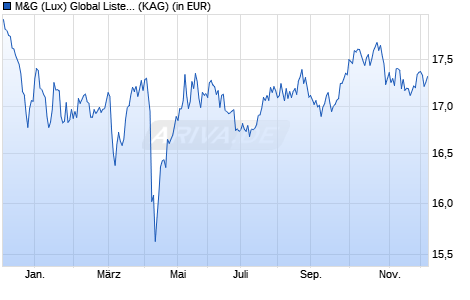 Performance des M&G (Lux) Global Listed Infrastructure Fund EUR L acc (WKN A2DXUC, ISIN LU1665238181)