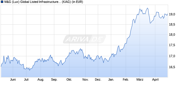 Performance des M&G (Lux) Global Listed Infrastructure Fund EUR C acc (WKN A2DXUA, ISIN LU1665237969)