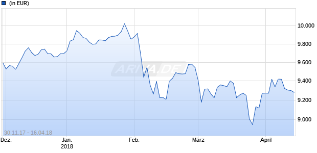 INVESTMENT Chart
