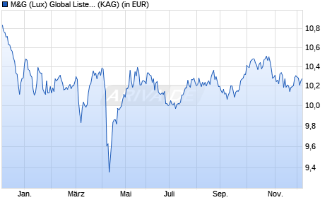 Performance des M&G (Lux) Global Listed Infrastructure Fund USD A M-dist (WKN A2DXT2, ISIN LU1665237027)