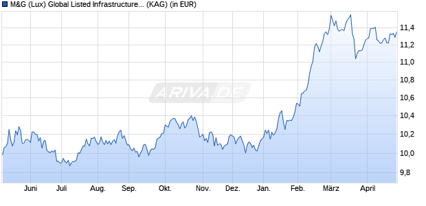Performance des M&G (Lux) Global Listed Infrastructure Fund USD A M-dist (WKN A2DXT2, ISIN LU1665237027)