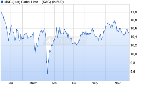 Performance des M&G (Lux) Global Listed Infrastructure Fund CHF A dist (WKN A2DXUD, ISIN LU1665238264)
