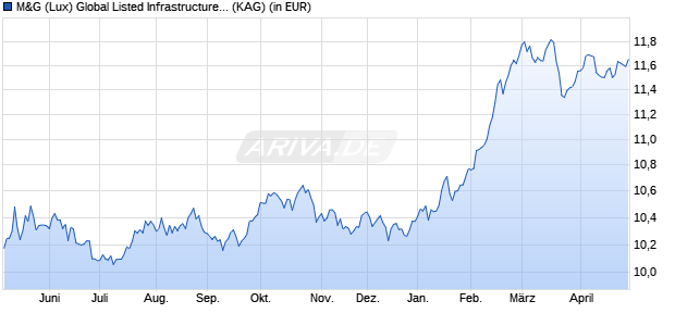 Performance des M&G (Lux) Global Listed Infrastructure Fund CHF A dist (WKN A2DXUD, ISIN LU1665238264)
