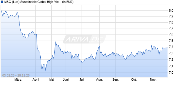 Performance des M&G (Lux) Sustainable Global High Yield Bond Fd USD A dist (WKN A2DWEK, ISIN LU1665234602)