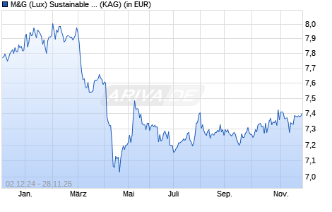 Performance des M&G (Lux) Sustainable Global High Yield Bond Fd USD A dist (WKN A2DWEK, ISIN LU1665234602)