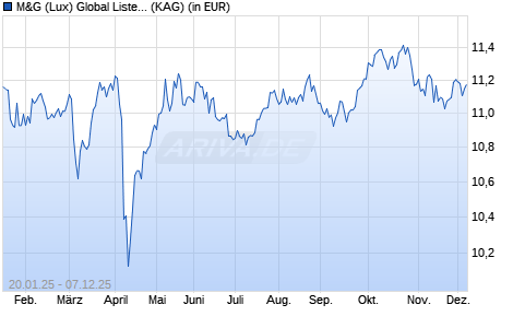 Performance des M&G (Lux) Global Listed Infrastructure Fund USD C dist (WKN A2DXT3, ISIN LU1665237290)