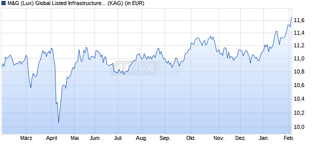 Performance des M&G (Lux) Global Listed Infrastructure Fund USD C dist (WKN A2DXT3, ISIN LU1665237290)
