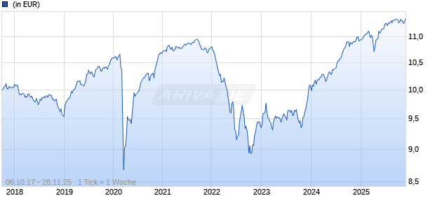 M&G (Lux) Sustainable Global High Yield Bond Fd EUR C-H acc Chart