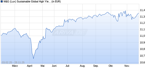 Performance des M&G (Lux) Sustainable Global High Yield Bond Fd EUR C-H acc (WKN A2DWEX, ISIN LU1665236136)