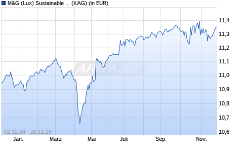 Performance des M&G (Lux) Sustainable Global High Yield Bond Fd EUR C-H acc (WKN A2DWEX, ISIN LU1665236136)