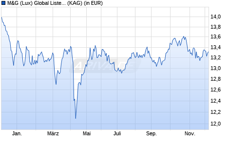 Performance des M&G (Lux) Global Listed Infrastructure Fund USD A acc (WKN A2DXT1, ISIN LU1665236995)