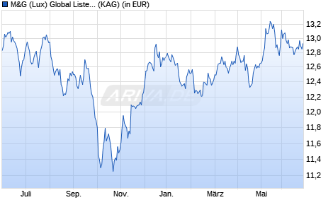 Performance des M&G (Lux) Global Listed Infrastructure Fund USD A acc (WKN A2DXT1, ISIN LU1665236995)