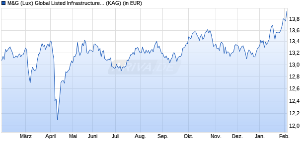 Performance des M&G (Lux) Global Listed Infrastructure Fund USD A acc (WKN A2DXT1, ISIN LU1665236995)