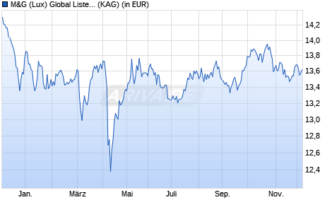 Performance des M&G (Lux) Global Listed Infrastructure Fund CHF A acc (WKN A2DXUE, ISIN LU1665238421)