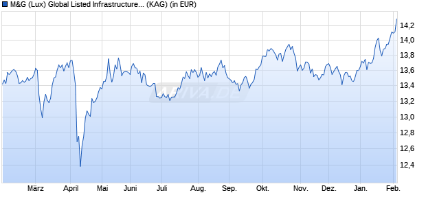 Performance des M&G (Lux) Global Listed Infrastructure Fund CHF A acc (WKN A2DXUE, ISIN LU1665238421)