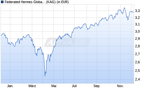 Performance des Federated Hermes Global Equity ESG Fund R CHF Acc Hdg (WKN A112PV, ISIN IE00BKRCPW54)