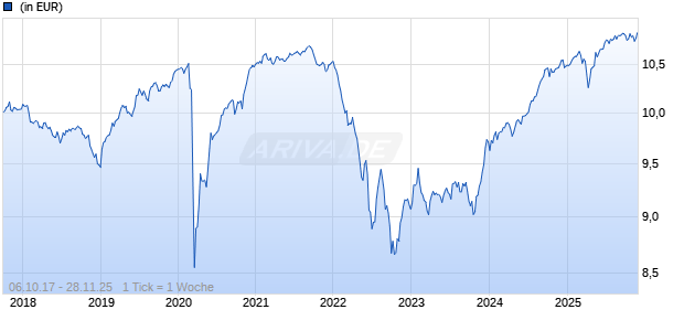 M&G (Lux) Sustainable Global High Yield Bond Fd EUR A-H acc Chart