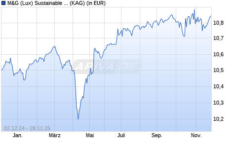 Performance des M&G (Lux) Sustainable Global High Yield Bond Fd EUR A-H acc (WKN A2DWEV, ISIN LU1665235914)