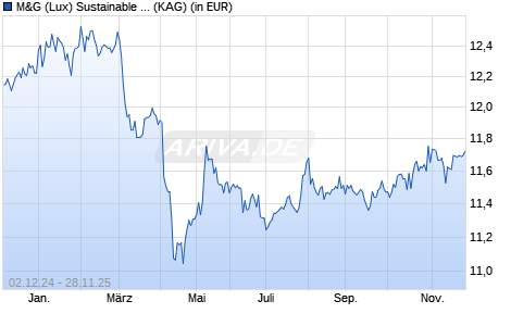 Performance des M&G (Lux) Sustainable Global High Yield Bond Fd USD C acc (WKN A2DWEM, ISIN LU1665235088)