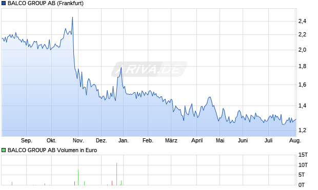 BALCO GROUP Aktie Chart