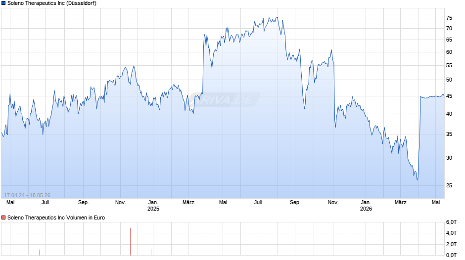 Soleno Therapeutics Chart