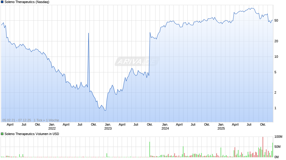 Soleno Therapeutics Chart