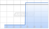 Soleno Therapeutics Inc Chart