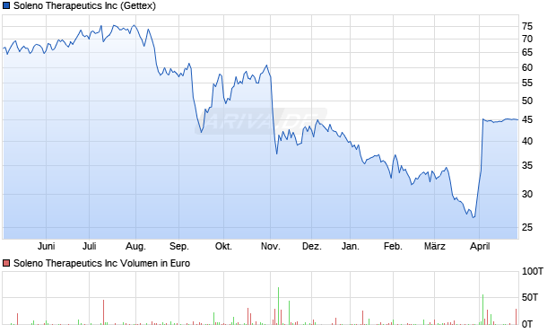 Soleno Therapeutics Aktie Chart