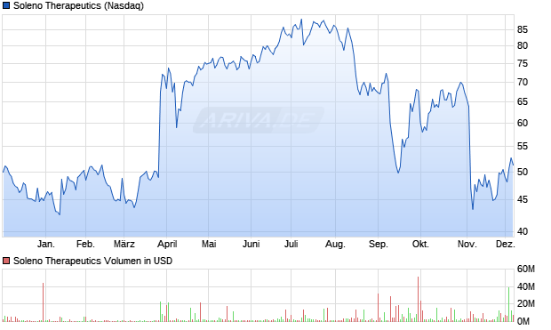 Soleno Therapeutics Aktie Chart