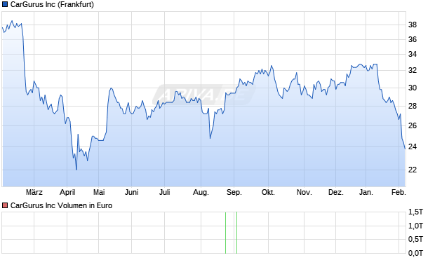 CarGurus Aktie Chart