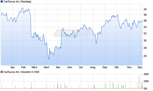 CarGurus Aktie Chart
