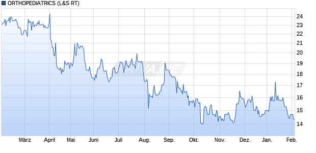 ORTHOPEDIATRICS Aktie Chart