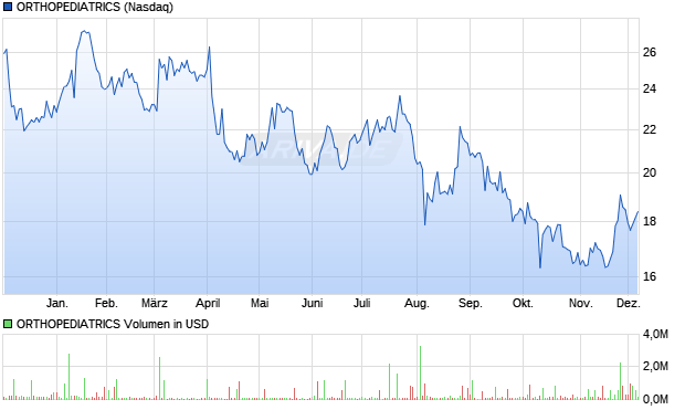 ORTHOPEDIATRICS Aktie Chart