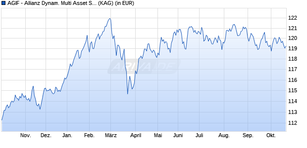 Performance des AGIF - Allianz Dynam. Multi Asset Strategy SRI 15 - R EUR (WKN A2DXTH, ISIN LU1685828383)